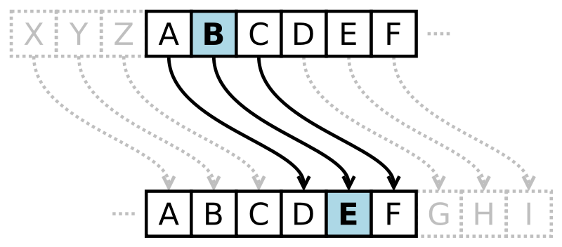 A Caesar cipher shifting three positions to the right