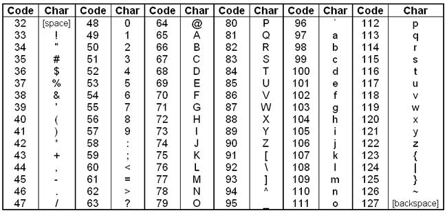 ASCII to decimal table