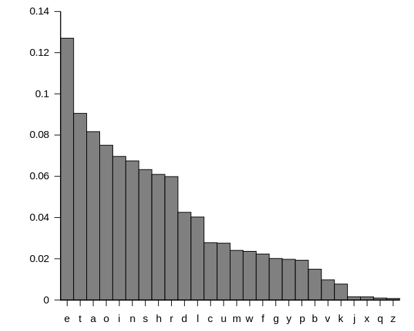 Relative frequencies of letters in the English language