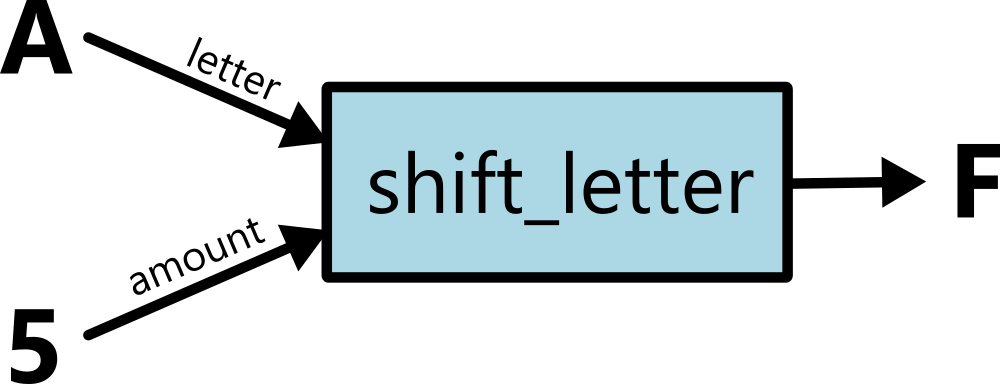 The shift_letter function